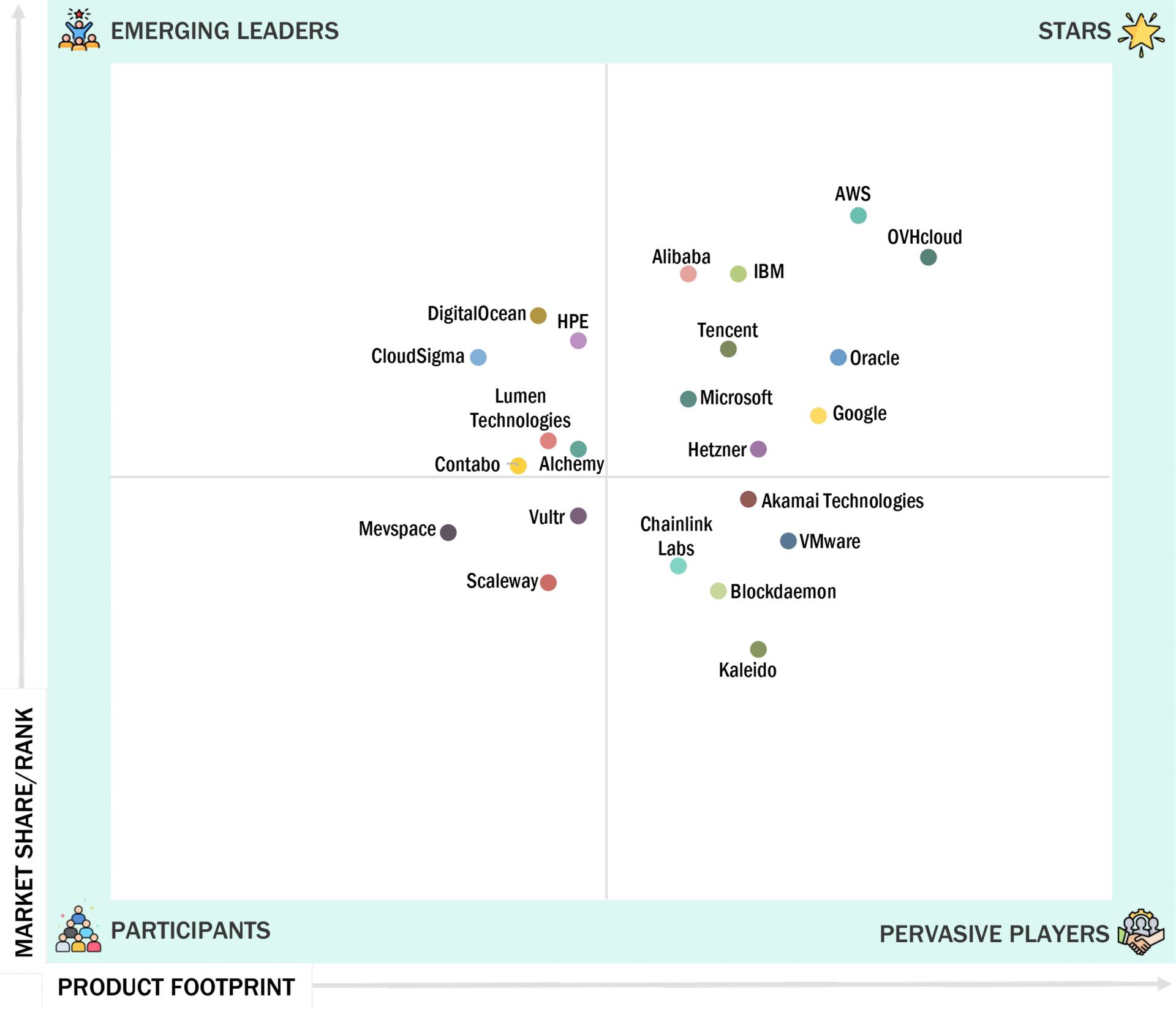A quadrant showing the the Markets and Markets ‘Blockchain Market Global Forecast to 2030’ report. OVHcloud is in the top right-hand corner. 