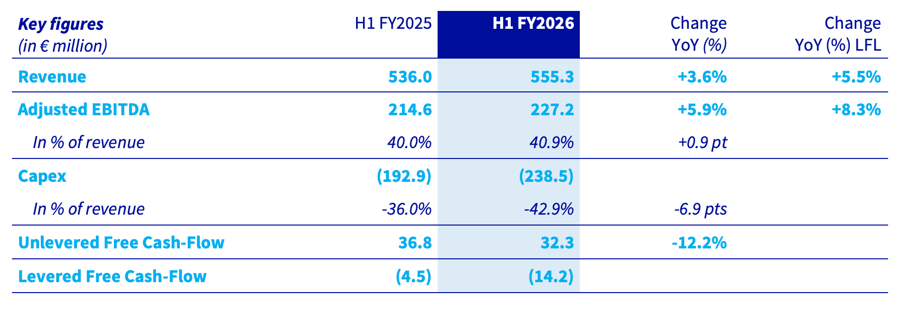 Key Figures S1 FY26