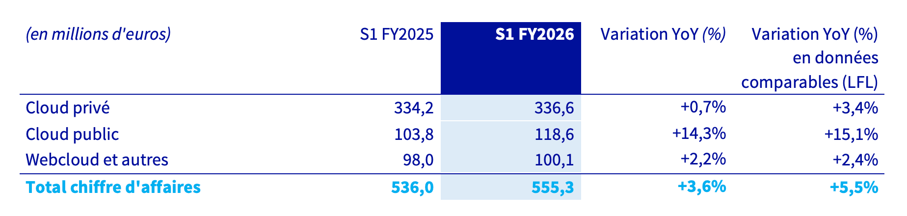 Chiffre d’affaires par segment de produits