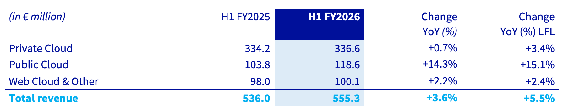 Revenue by product segment - S1 FY26