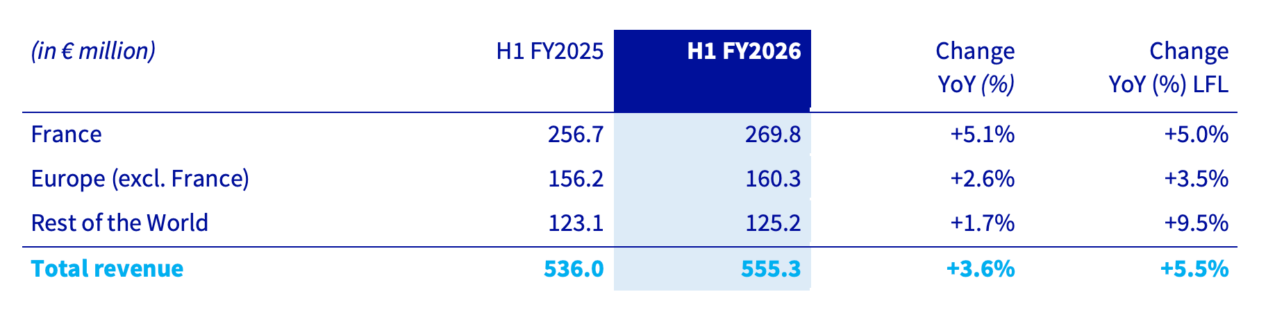 Revenue by region S1 FY26