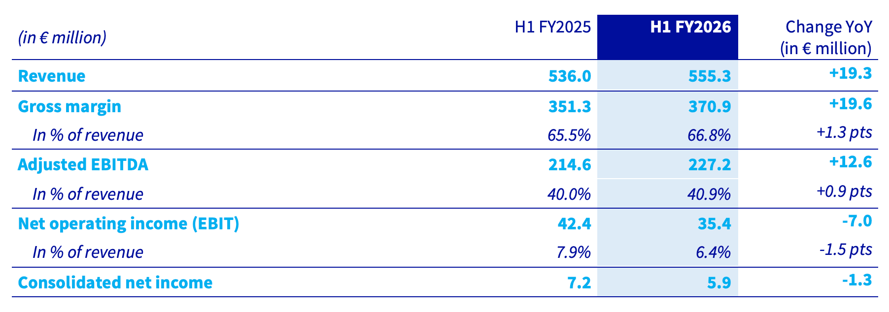 Ongoing improvement in adjusted EBITDA margin - S1 FY26