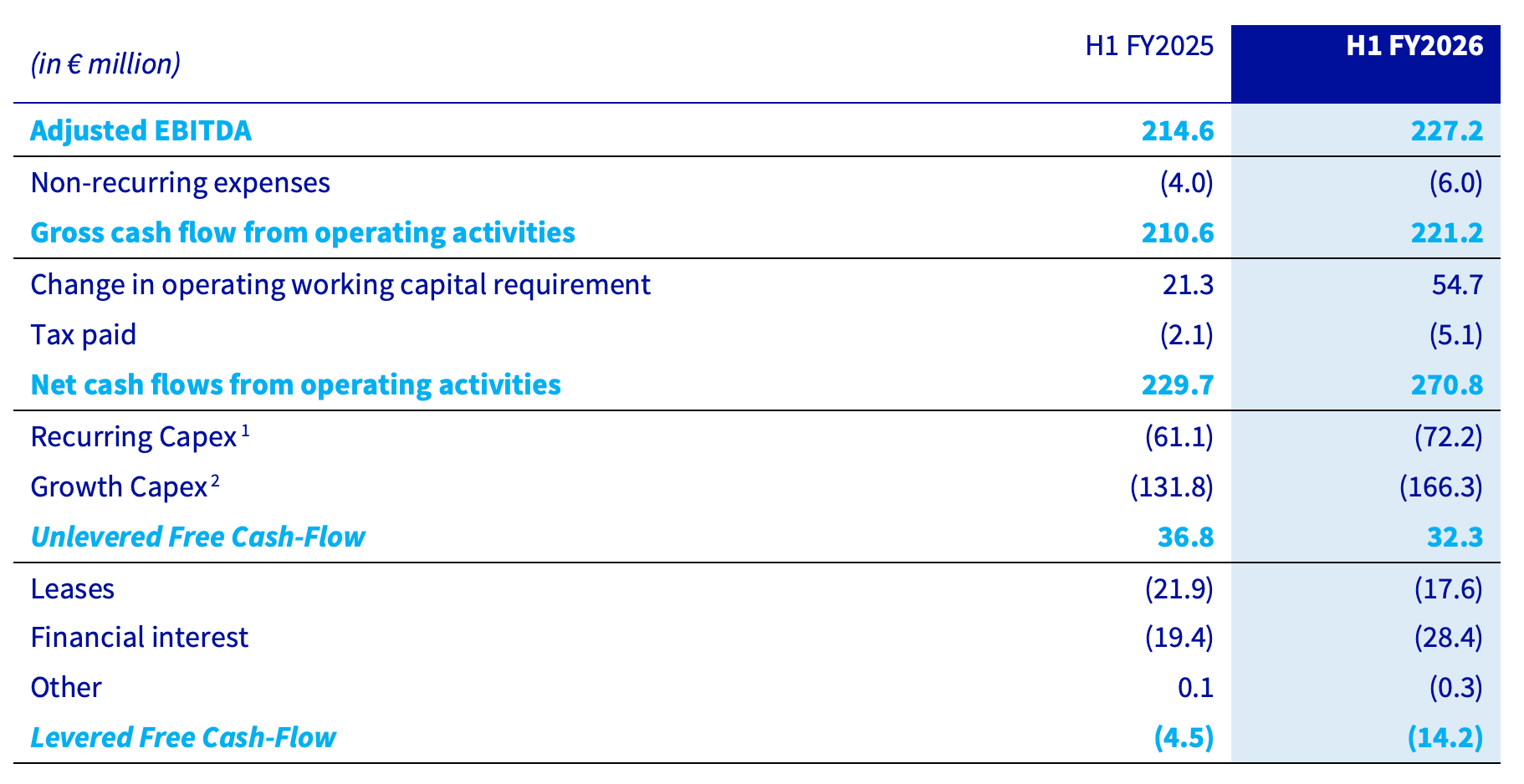 Unlevered free cash flow generated in the first half of FY2026
