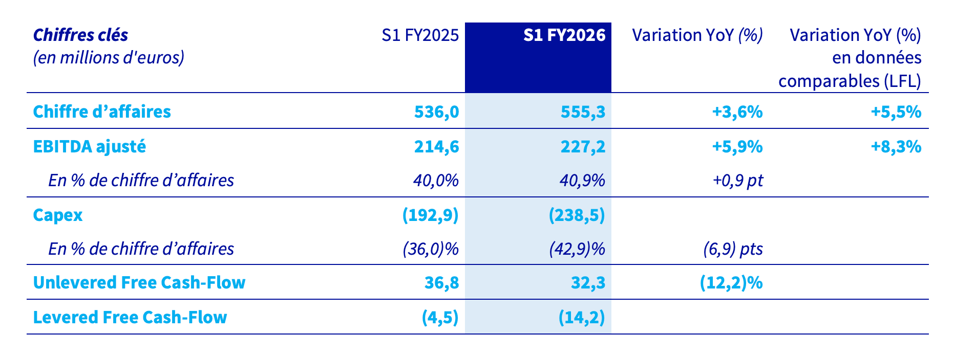 Chiffres clés S1 FY26