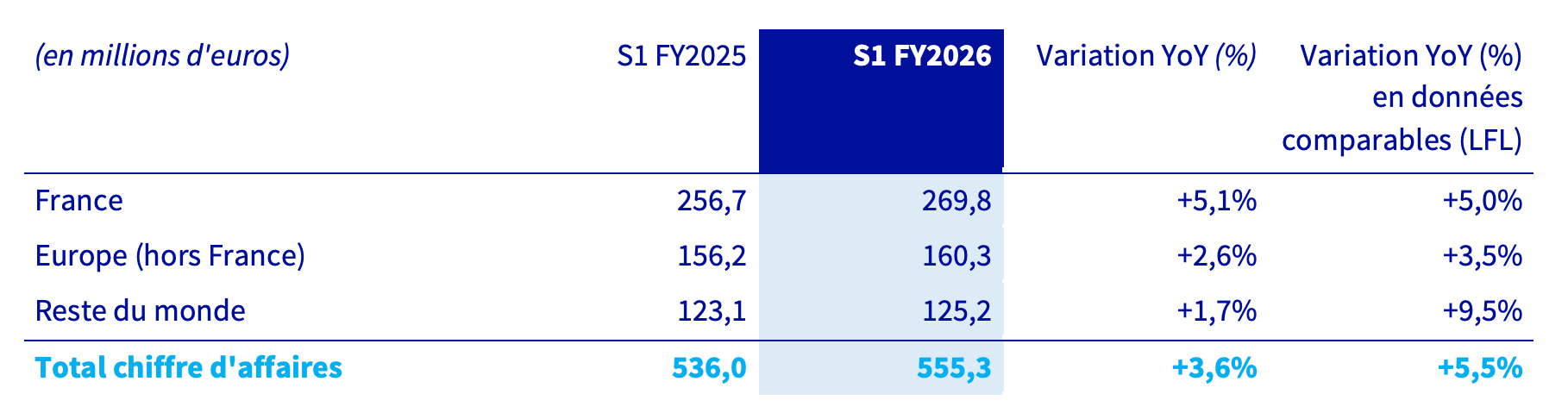 Chiffre d’affaires par zone géographique S1 FY26