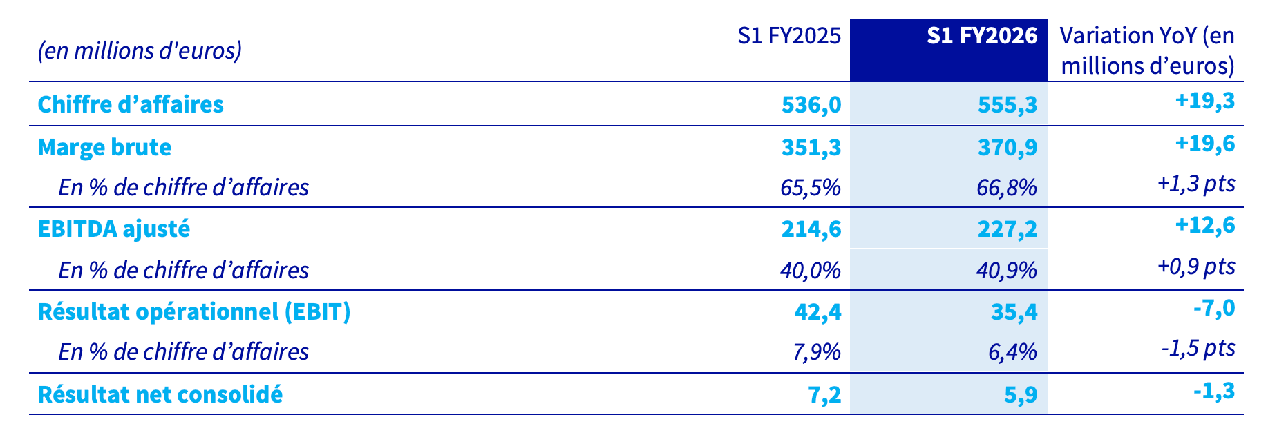 Amélioration continue de la marge d’EBITDA ajusté S1 FY26