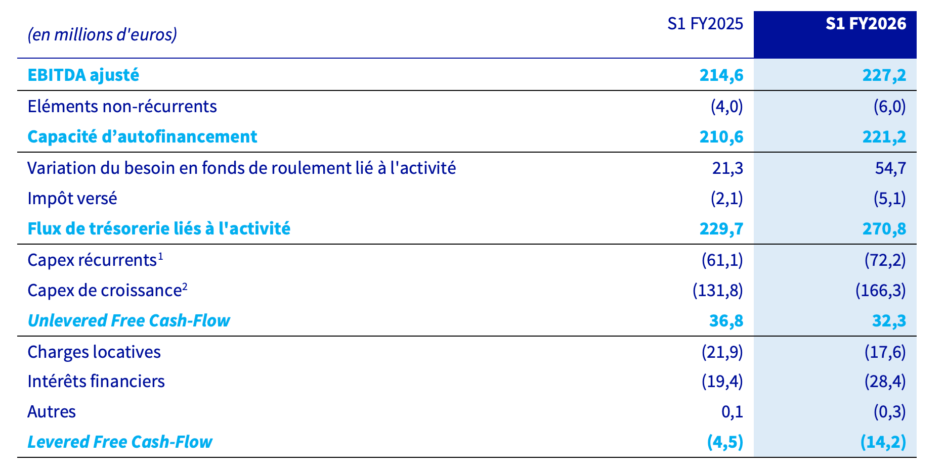 Génération d’Unlevered Free Cash-Flow au premier semestre 2026