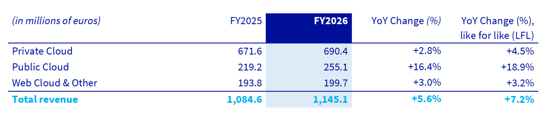 FY2026 Full Year - Revenue by Product Segment - Table 3