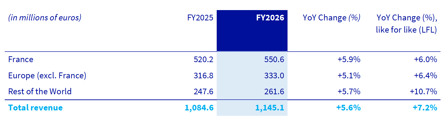 FY2026 Full Year - Revenue by region - Table 4
