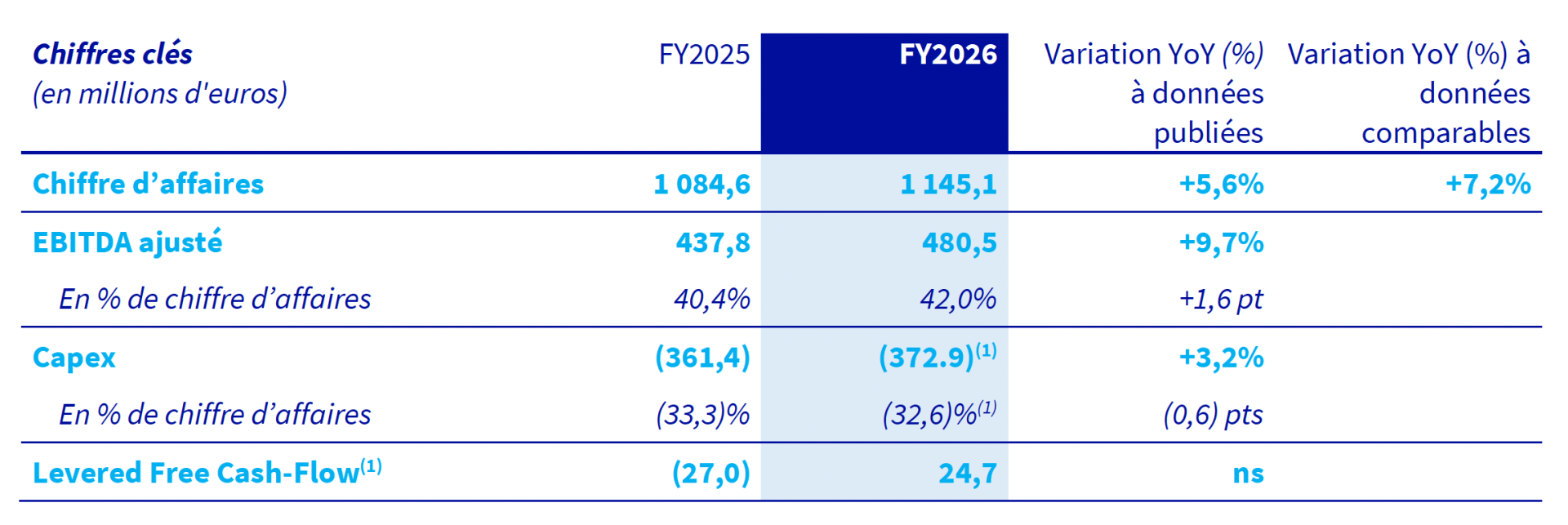 Résultats FY26 - Tableau 1