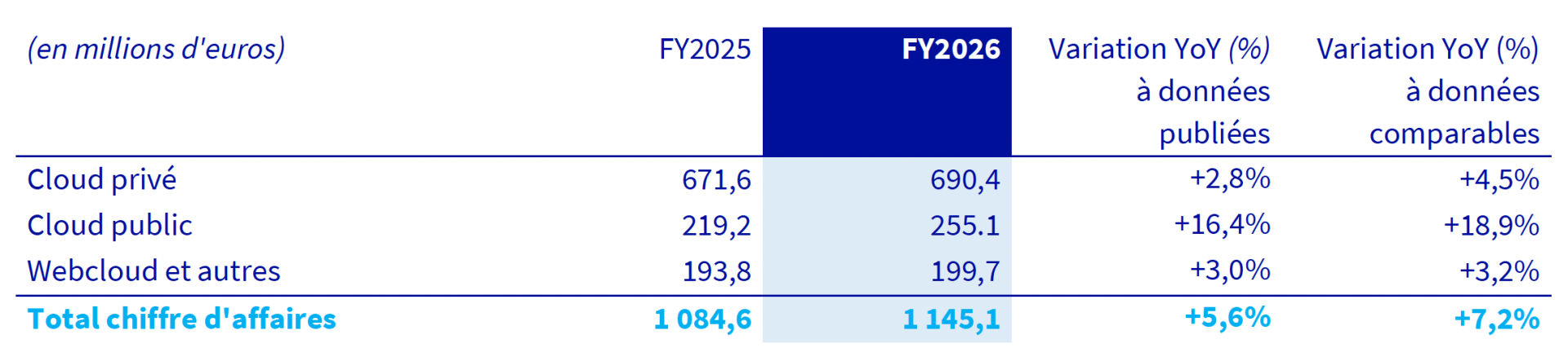 Résultats FY2026 - Produits - Tableau 3
