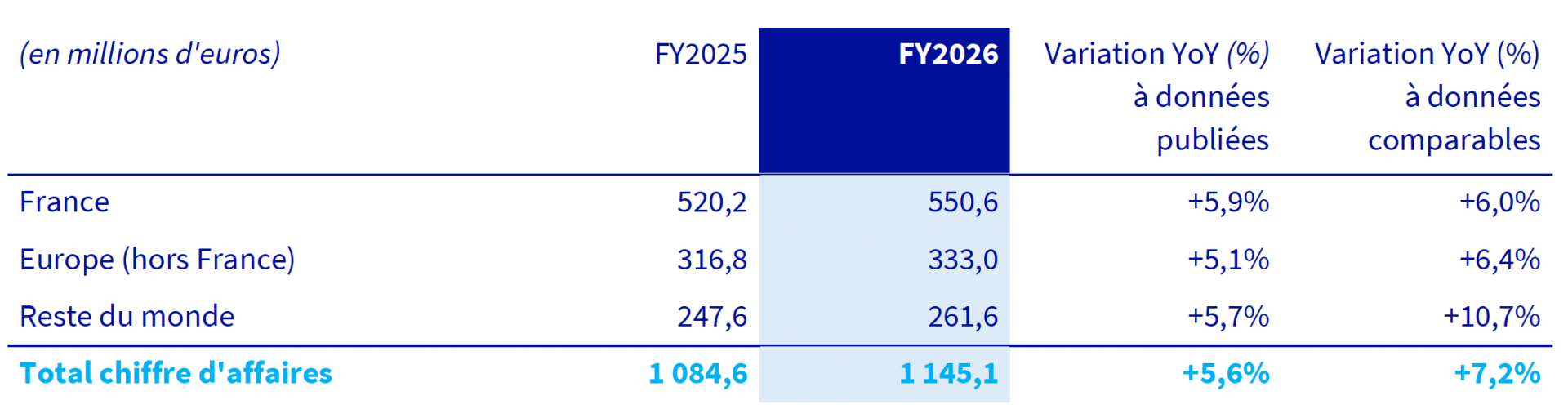 Résultats FY2026 - Zone Géographique - Tableau 4