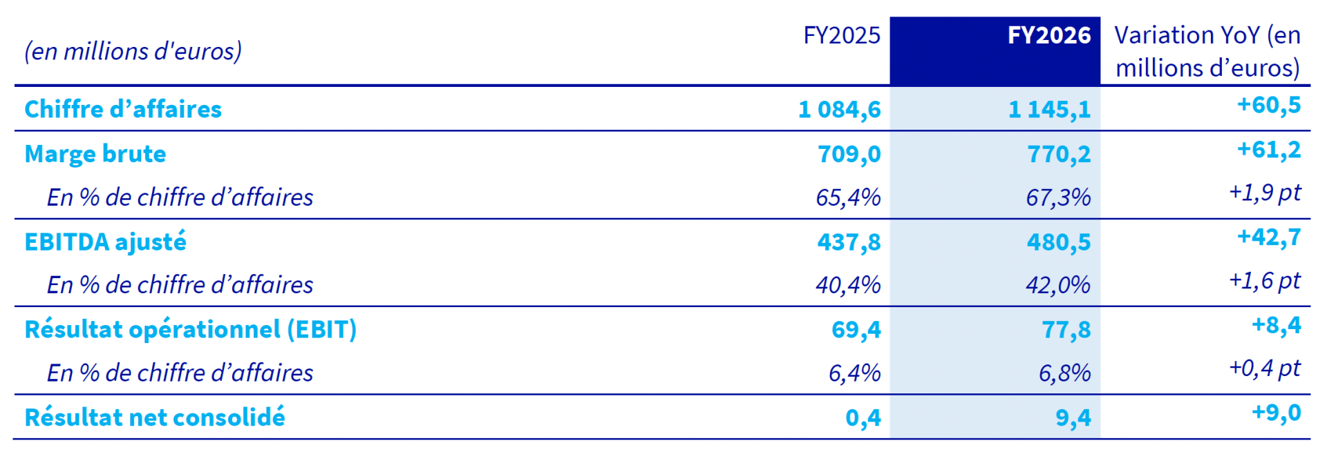 Résultats FY2026 - EBITDA - Tableau 5
