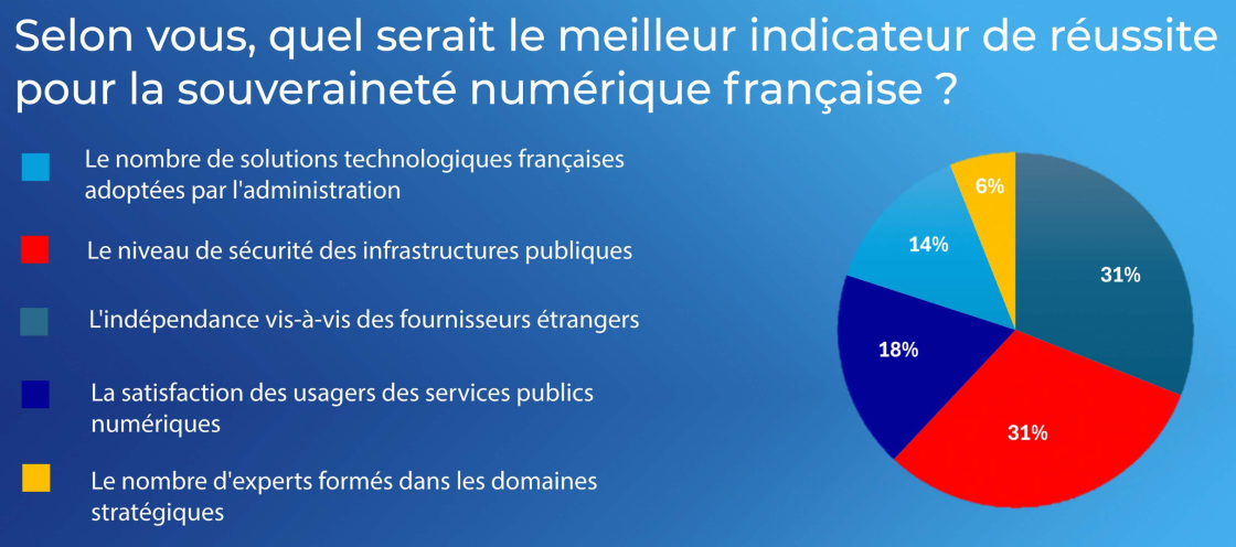 Sondage Grand Débat de la souveraineté numérique