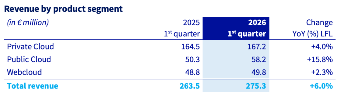 Revenue by product segment