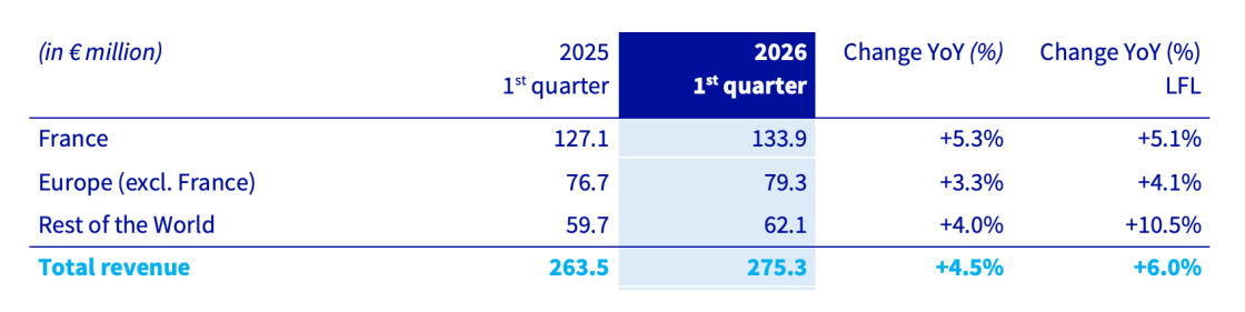 Revenue by Region