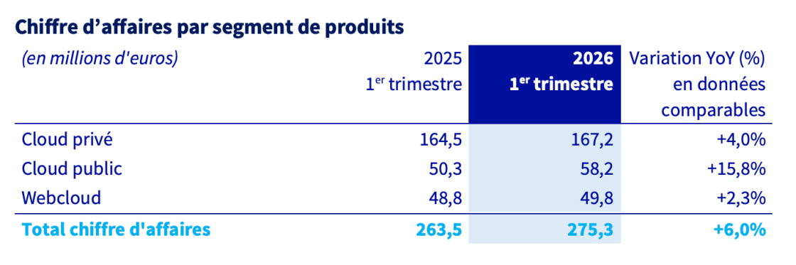 CA par segments de produits