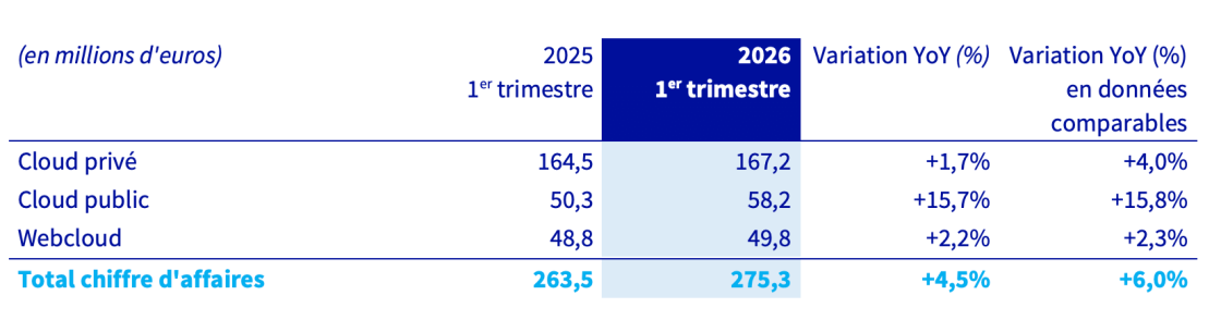 Chiffre d’affaires par segment de produits