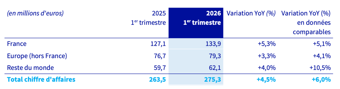Chiffre d’affaires par zones géographiques