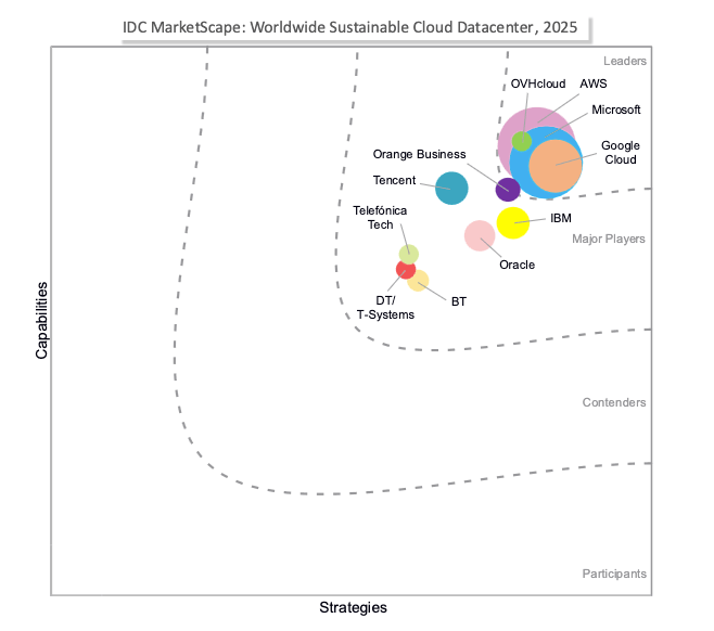 Graphic view of IDC MarketScape: Worldwide Sustainable Cloud Datacenter 2025 Vendor Assessment