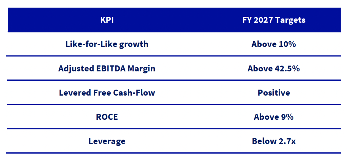 FY2027 TARGETS - Table 7