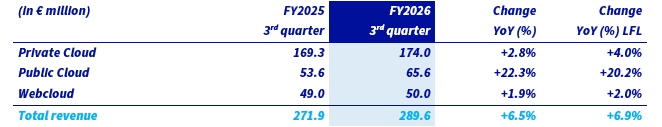 Revenue by Product Segment