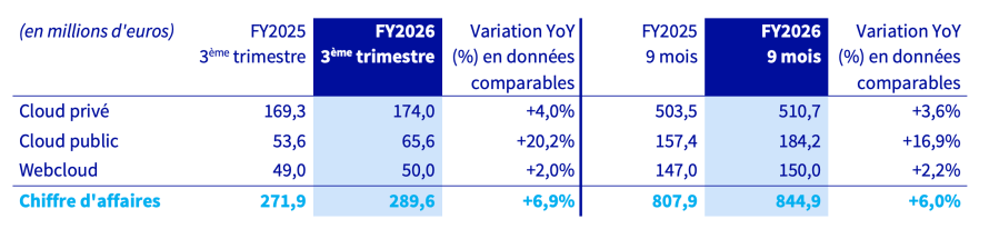 Tableau Q3 2026 chiffre d’affaires OVHcloud par segment de produits