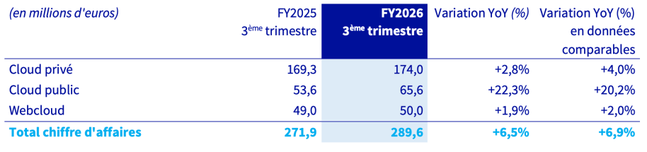 Tableau Chiffre d’affaires par segment de produits OVHcloud au 3ème trimestre 2026