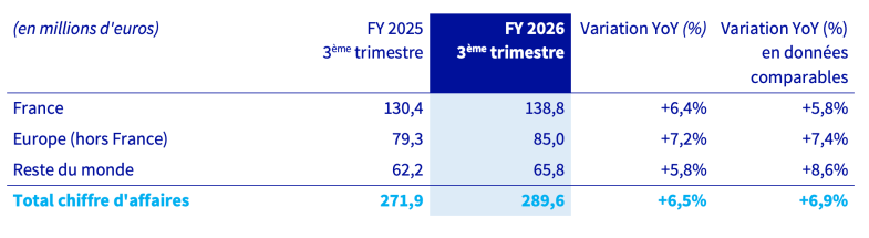 Chiffre d'affaire spar zones géographiques 3ème trimestre 2026